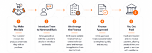 partner-financ-process